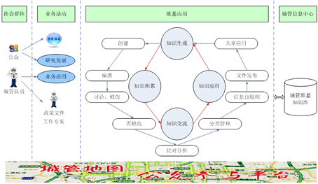 北京城管政务维基系统业务模式