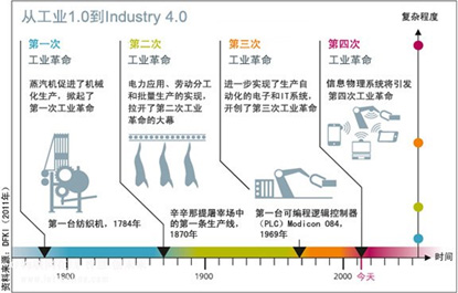 ¹ҵ4.0齨贴2.0ʱǿ