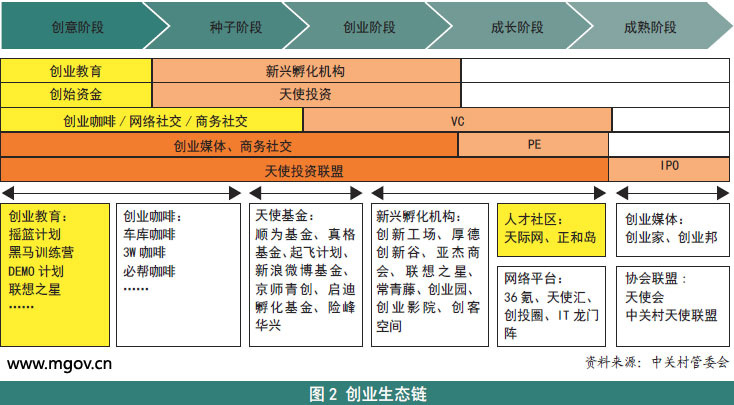 创新2.0时代的众创空间